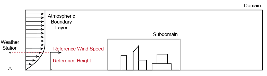 Atmospheric Boundary Layer